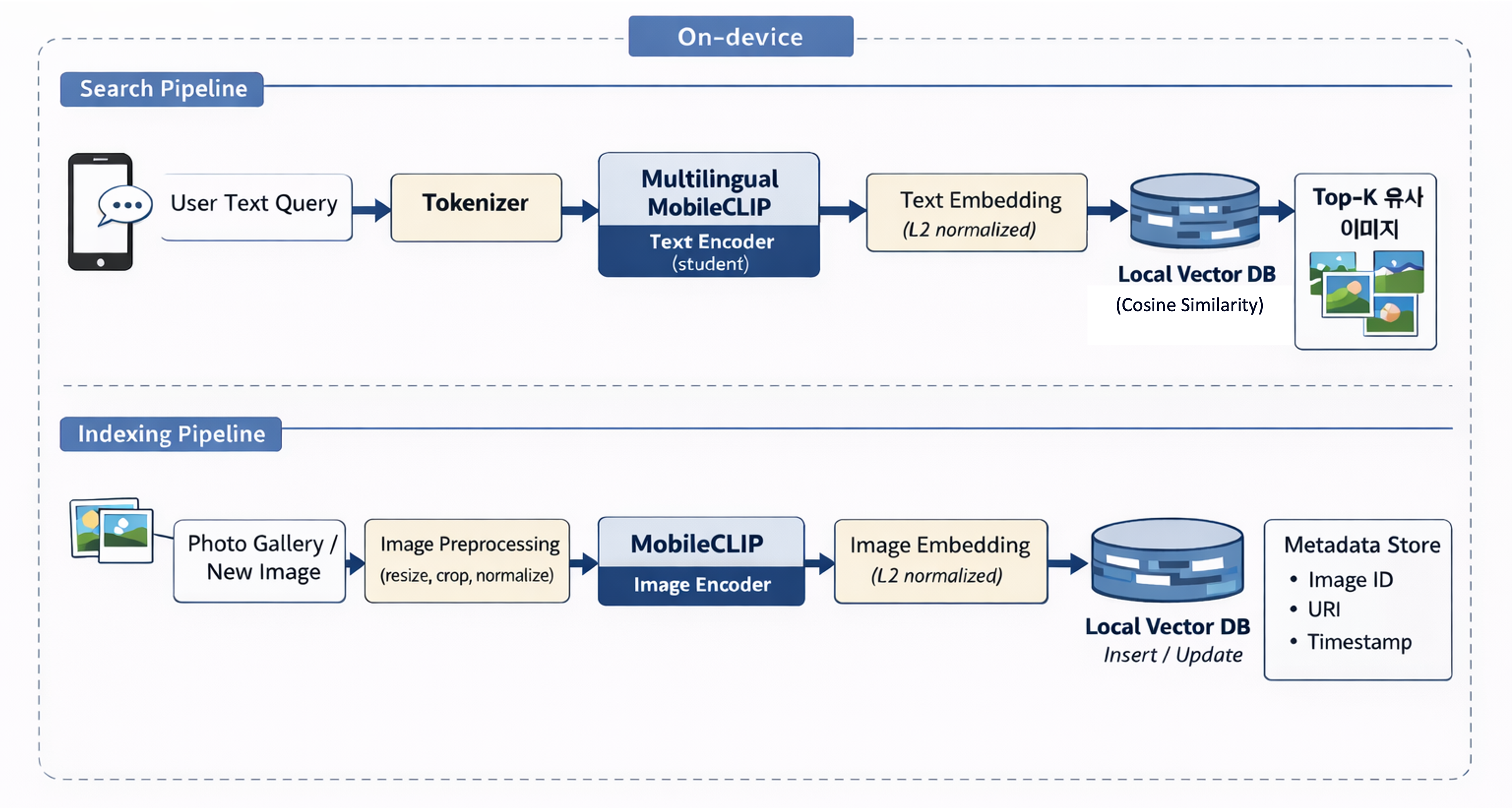 온디바이스 이미지 검색의 대표적인 ��흐름