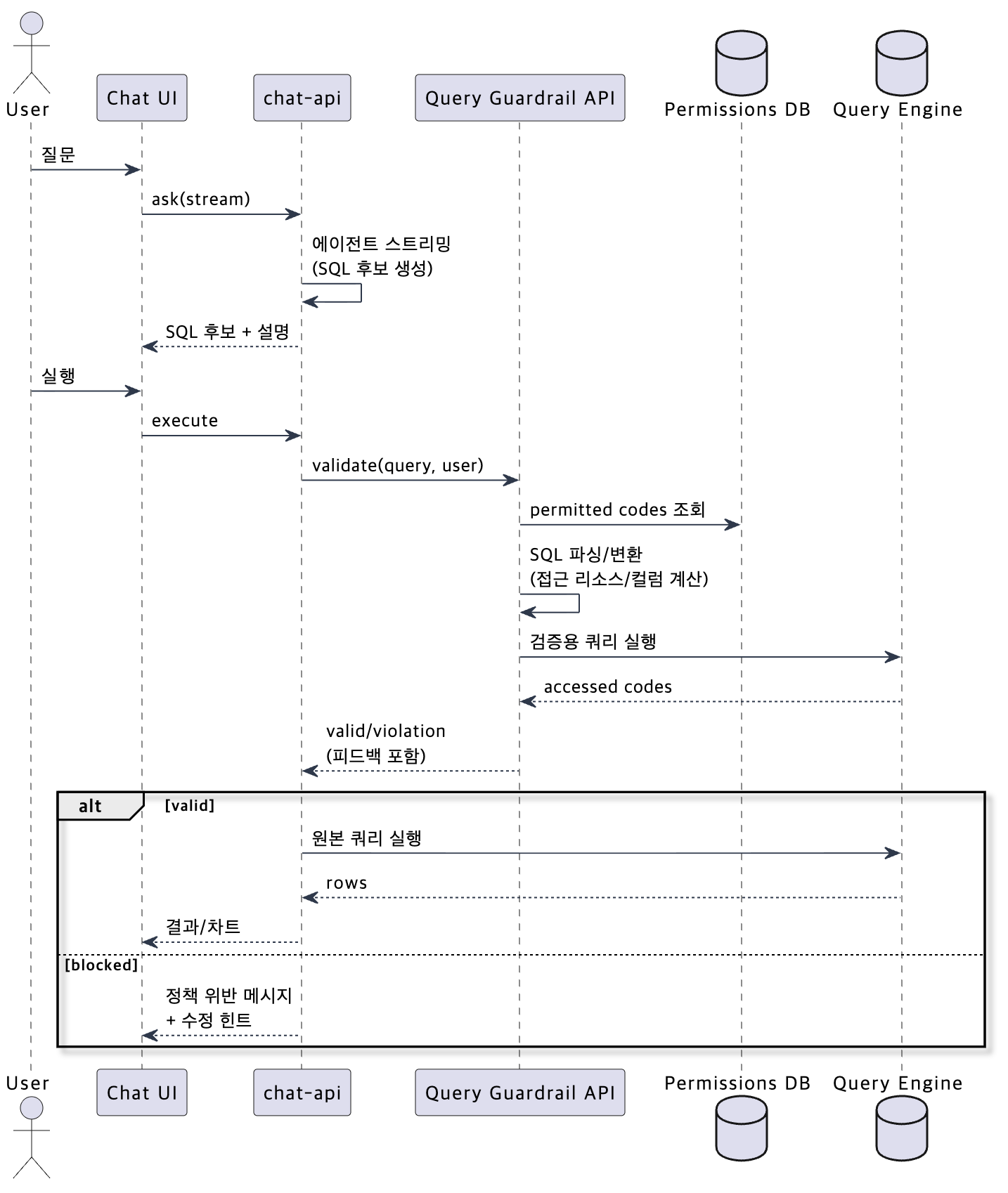 Query Guardrail이 정책 위반 사유와 수정 방향을 반환하는 차단 메시지 예시