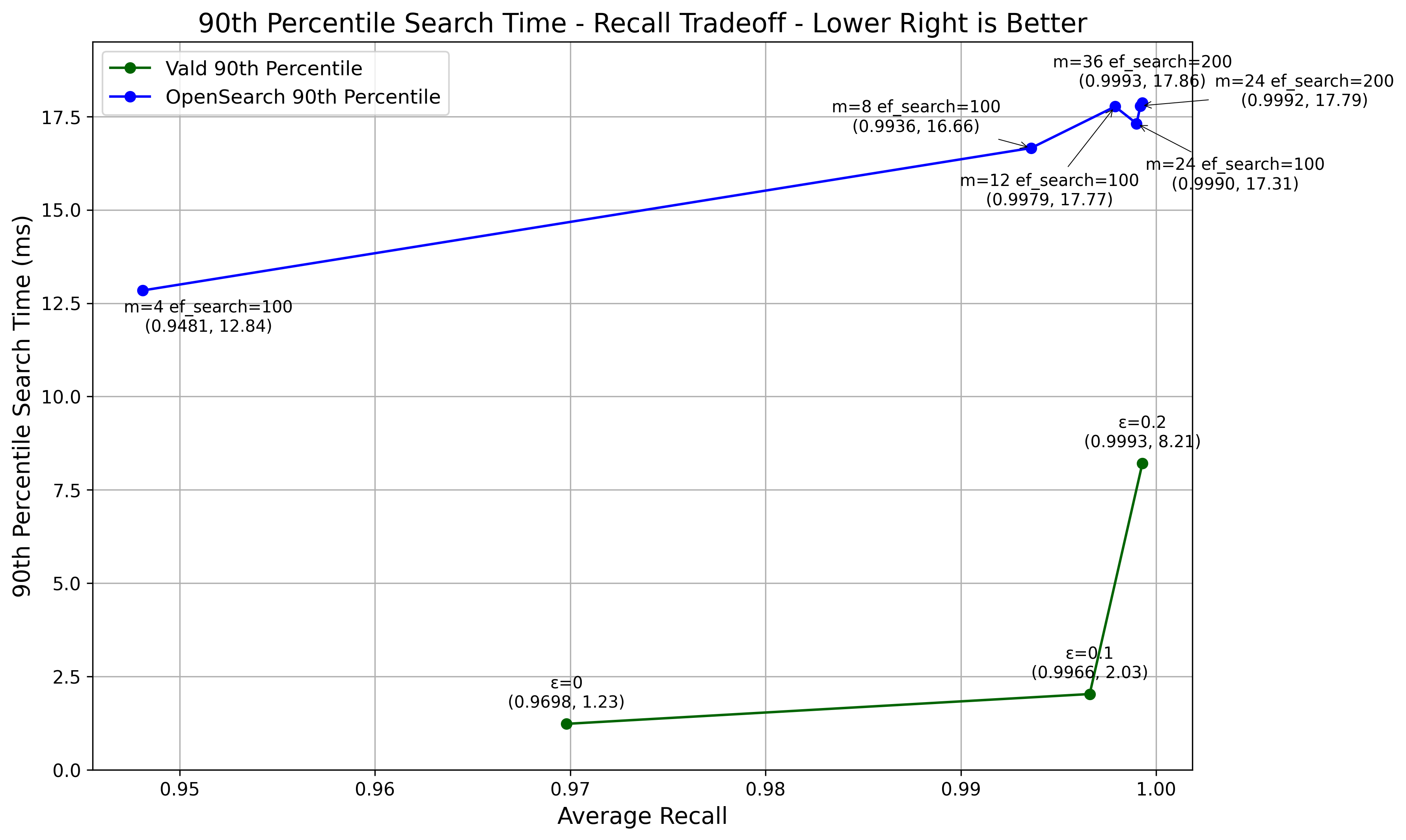 90th Percentile Search Time - Recall Tradeoff (SIFT Dataset)