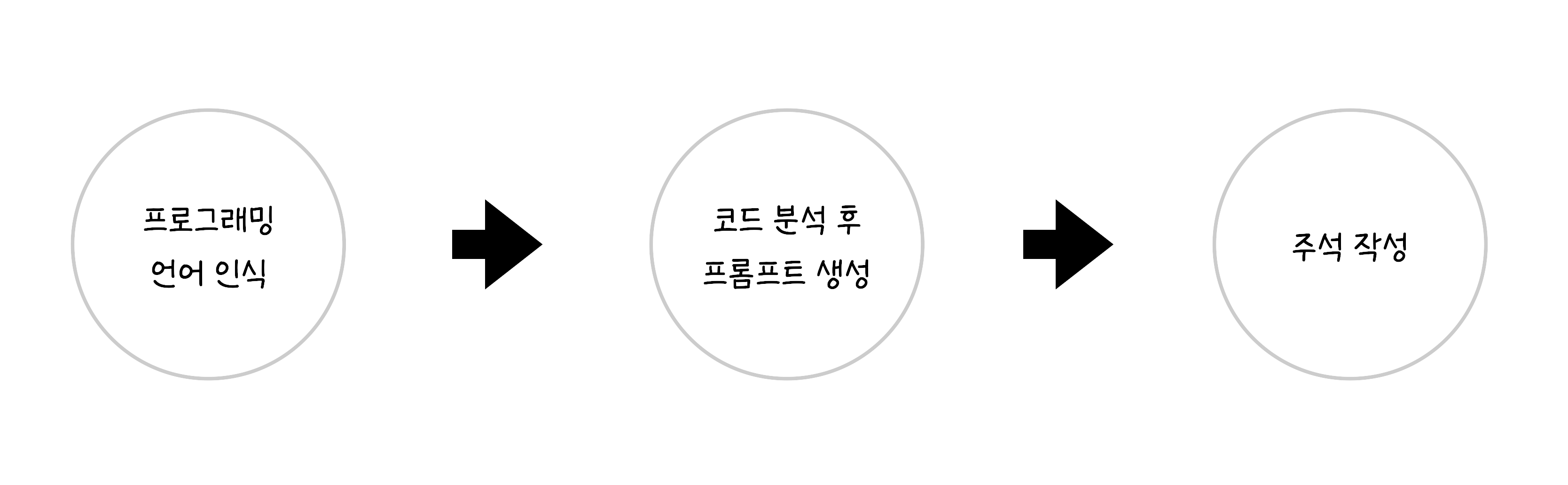 주석 생성 워크플로