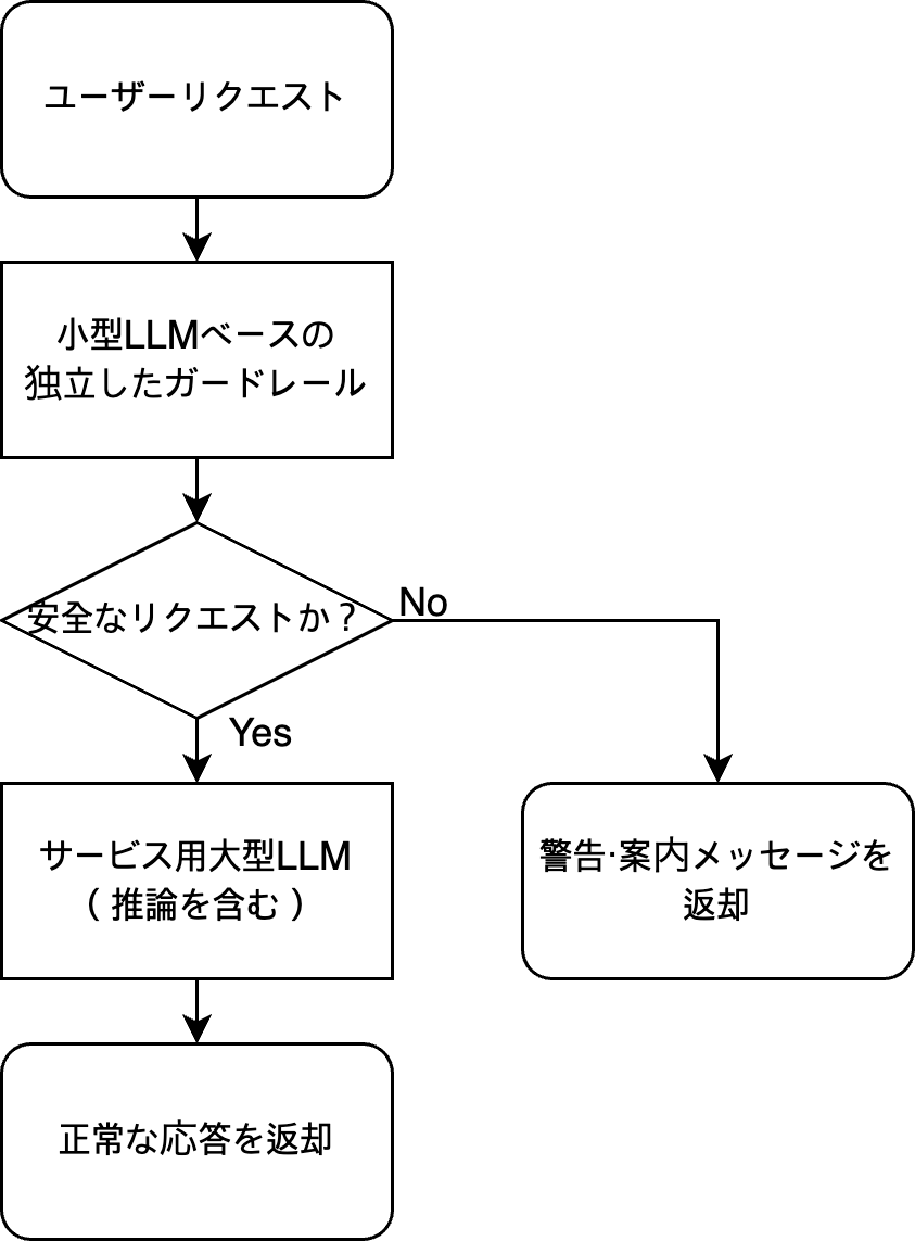 パイプラインの例