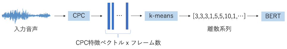 こちらはベースラインの音声言語モデルを学習する手順を説明した図です。入力音声はCPCネットワークを経てフレームごとに特徴ベクトルに変換されます。その後クラスタリングすることで離散系列に変換されます。これを入力としてBERTの学習を行います。