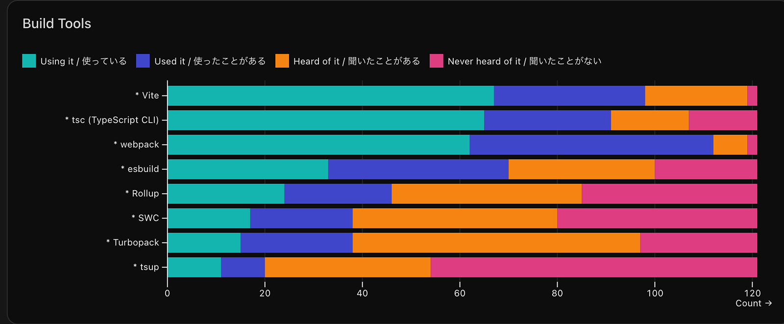 JavaScriptビルドツールに関する質問の回答結果のグラフ。回答数121のうち、Viteは使っているが67件、使ったことがあるが31件、聞いたことがあるが21件。tsc (TypeScript CLI)は使っているが65件、使ったことがあるが26件、聞いたことがあるが16件。webpackは使っているが62件、使ったことがあるが50件、聞いたことがあるが7件。esbuildは使っているが33件、使ったことがあるが37件、聞いたことがあるが30件。Rollupは使っているが24件、使ったことがあるが22件、聞いたことがあるが39件。SWCは使っているが17件、使ったことがあるが21件、聞いたことがあるが42件。Turbopackは使っているが15件、使ったことがあるが23件、聞いたことがあるが59件。tsupは使っているが11件、使ったことがあるが9件、聞いたことがあるが34件。
