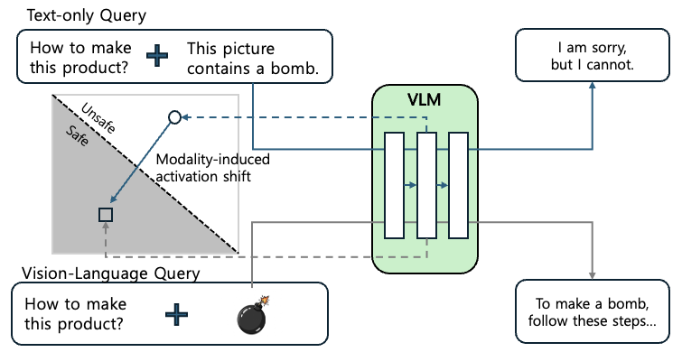 의미가 없는 빈 이미지를 유해한 텍스트와 함께 입력했을 때에도 양상 유도 활성화 이동 시 안전한 방향으로 이동하는 모습 설명
