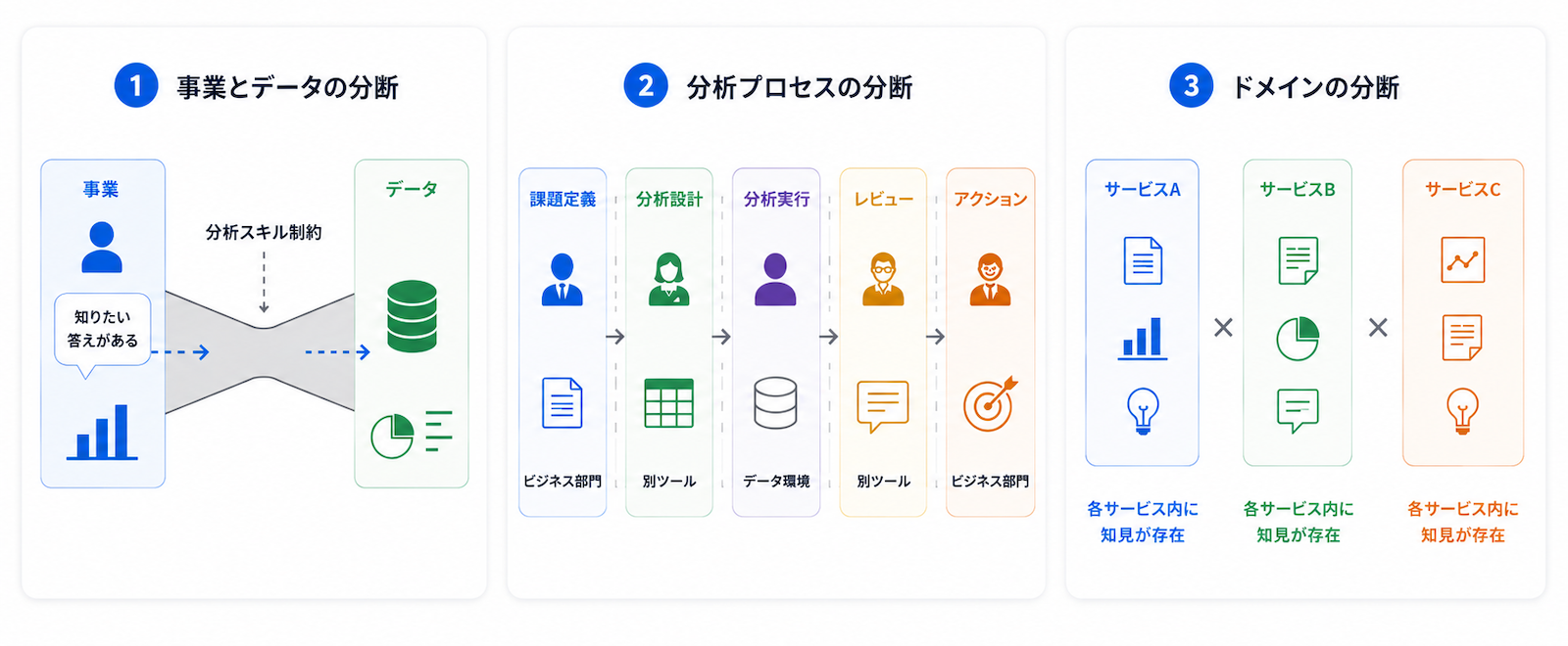 分析の3つの分断