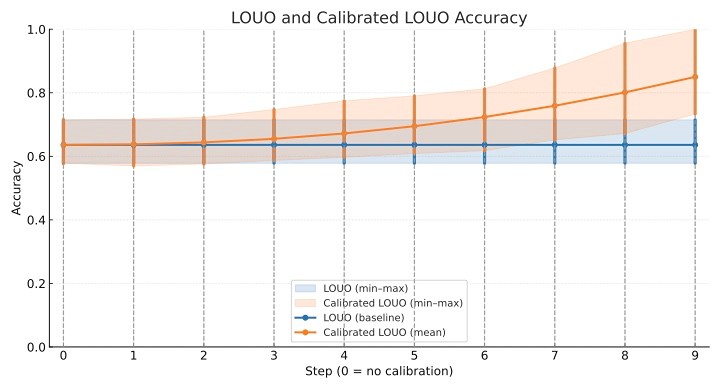 キャリブレーション効果。実線は被験者全体の平均精度を示し、ベースのLOUOモデル（青）とキャリブレーション後（オレンジ）を比較。影付き範囲は各ステップでの最小-最大値を表す。Step 0はキャリブレーションデータなし、Step 1-9は段階的にキャリブレーションサンプルを追加（各ステップ864枚）。