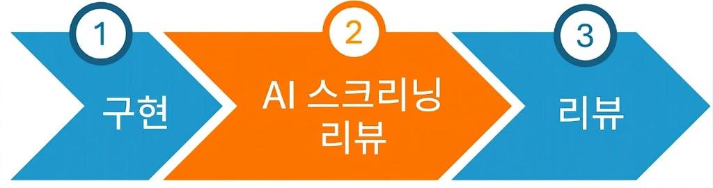 AI 스크리닝 리뷰 흐름