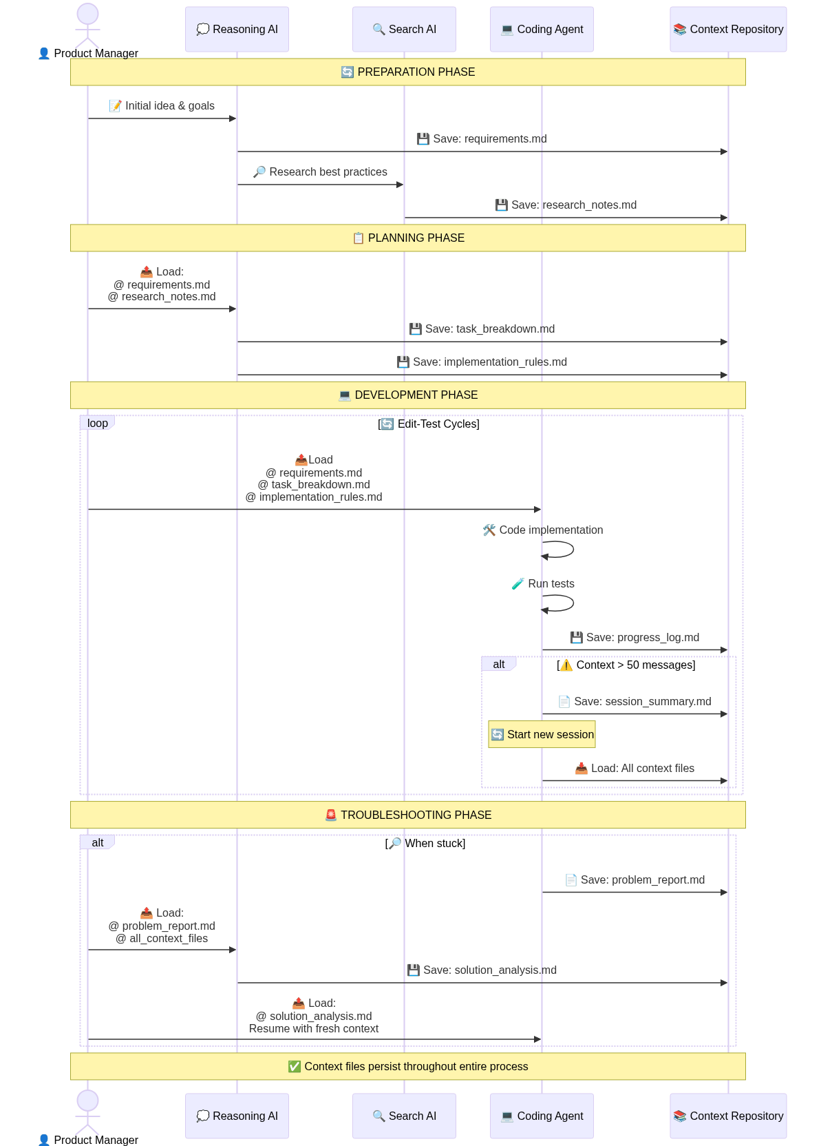 Trust The Process Overview Diagram
