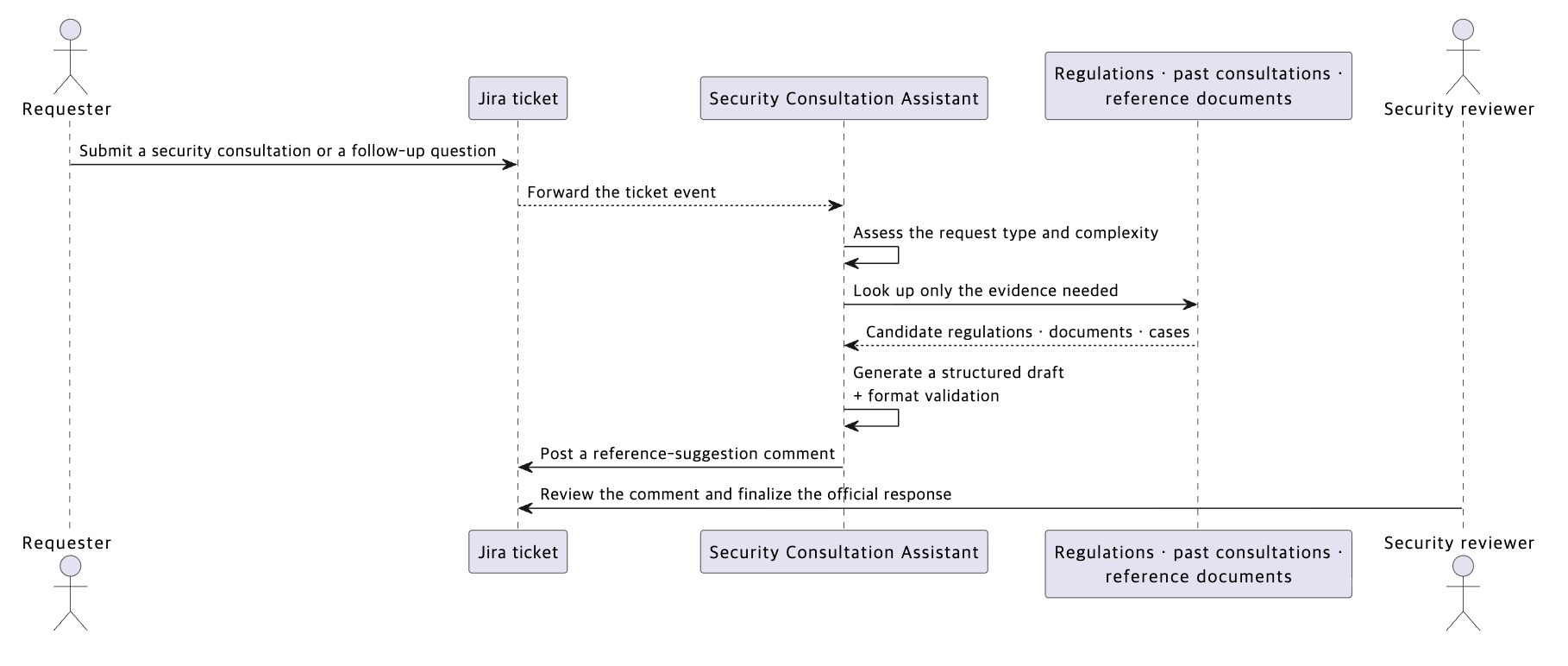 Sequence diagram showing who interacts with a ticket and in what order