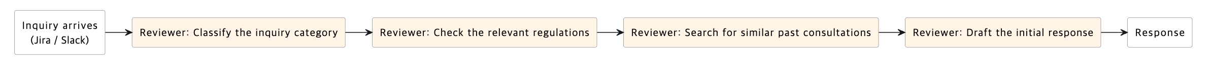 A simplified timeline of how a security consultation is processed