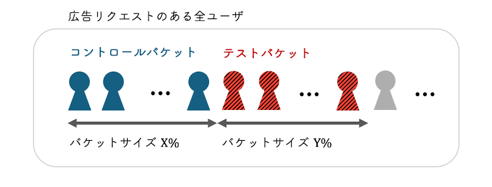 YDAにおけるバケット分割