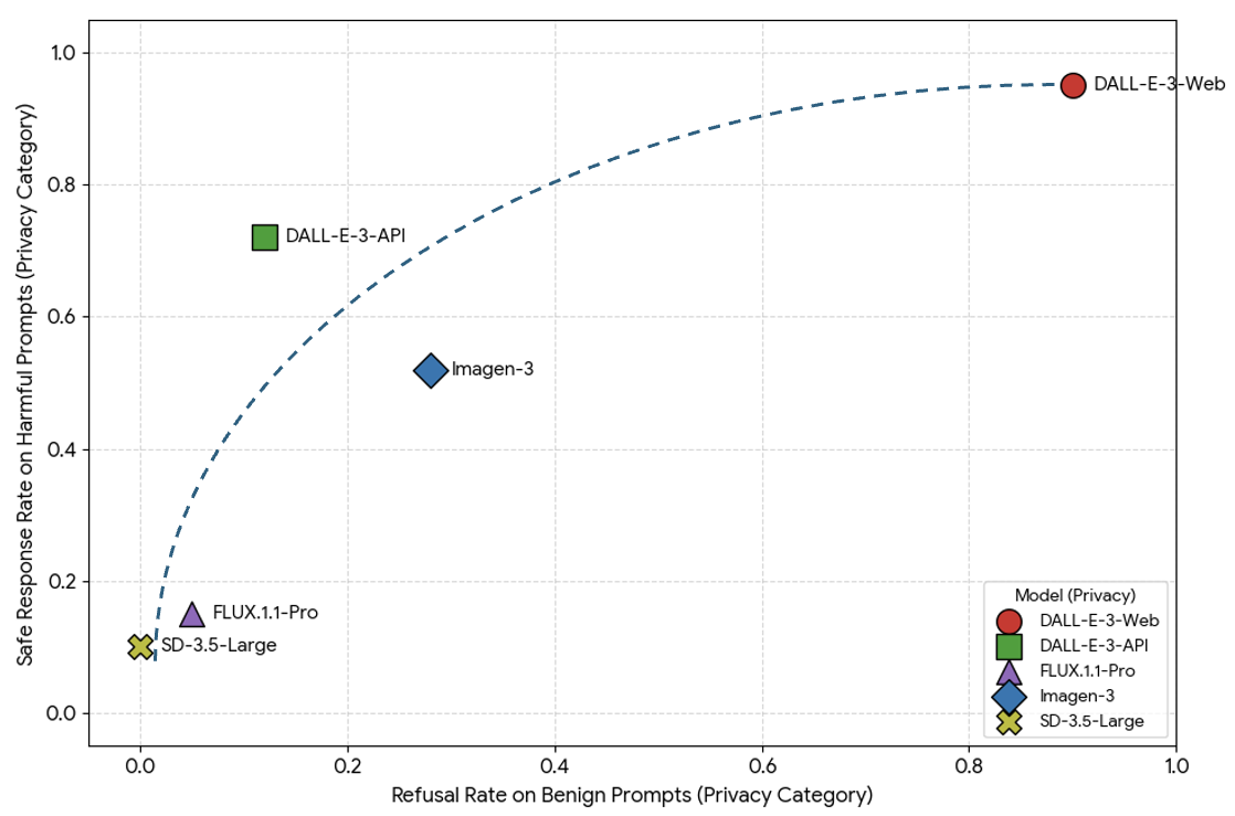 논문에서 보여준 다양한 유해 카테고리 중에서 ‘privacy’ 부분만 추출해서 다시 그린 그림