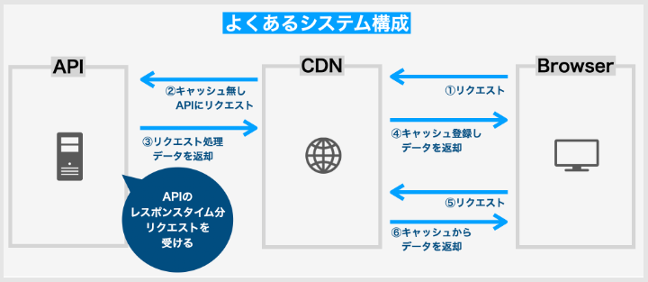 APIシステム構成