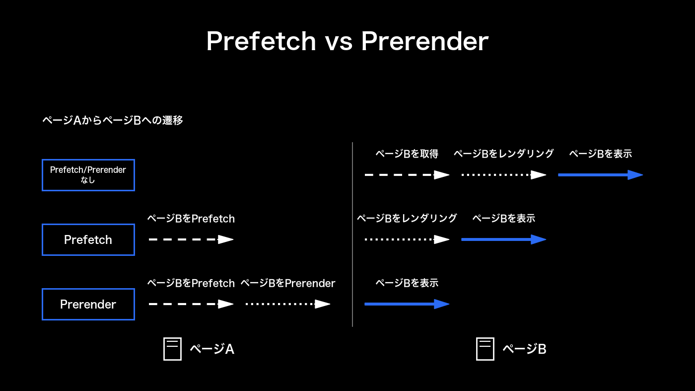 Prefetch vs Prerenderの比較図。Prefetchは遷移前にページBの取得まで、Prerenderはレンダリングまで行うため、遷移後Prefetchはレンダリングから始まり、Prerenderは表示のみで済む