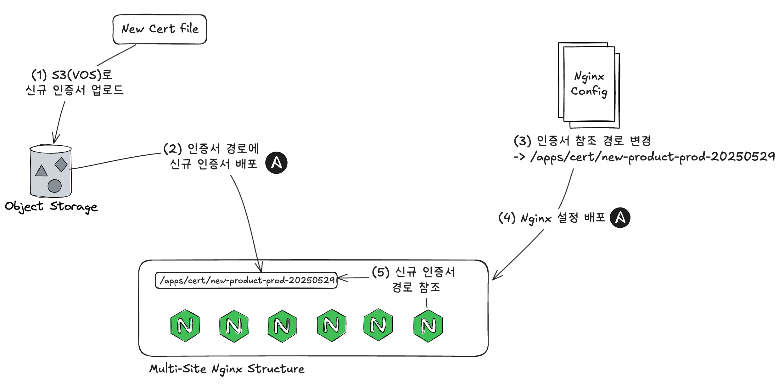 인증서 갱신 및 배포 흐름