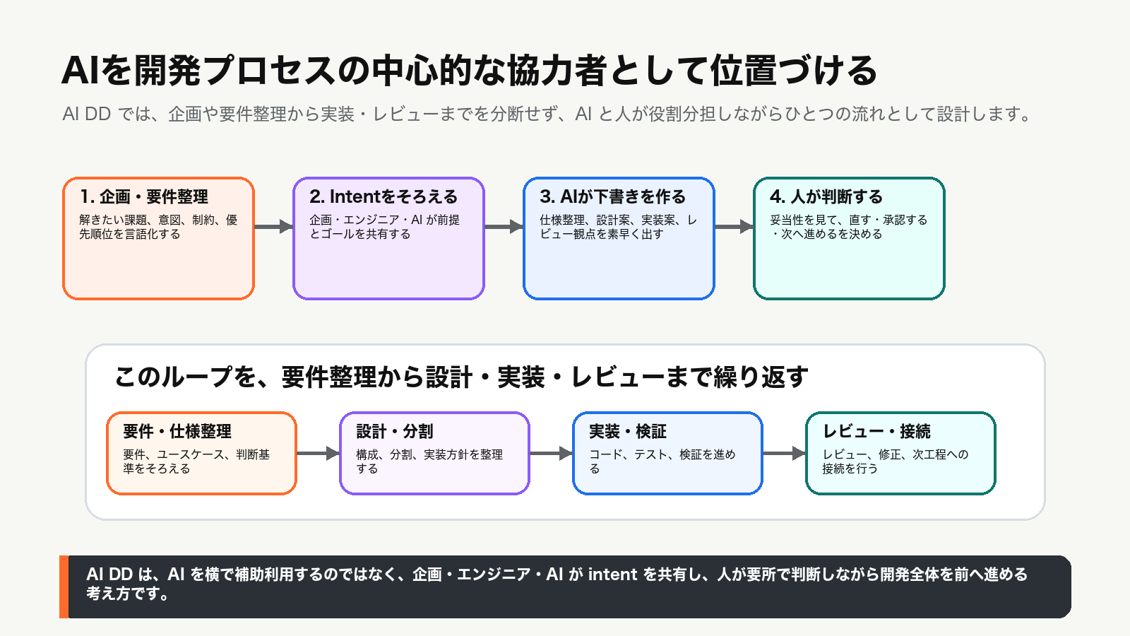AI DDの開発プロセスを示すフロー図