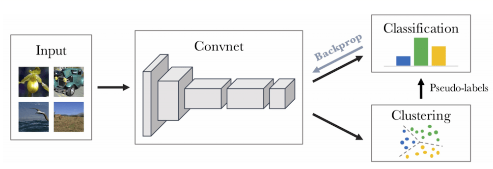 こちらはディープクラスターの概要を説明した図です。入力画像はニューラルネットワークによって特徴量に変換されます。その後クラスタリングすることで疑似ラベルを得ます。この疑似ラベルを用いて識別学習を行います。