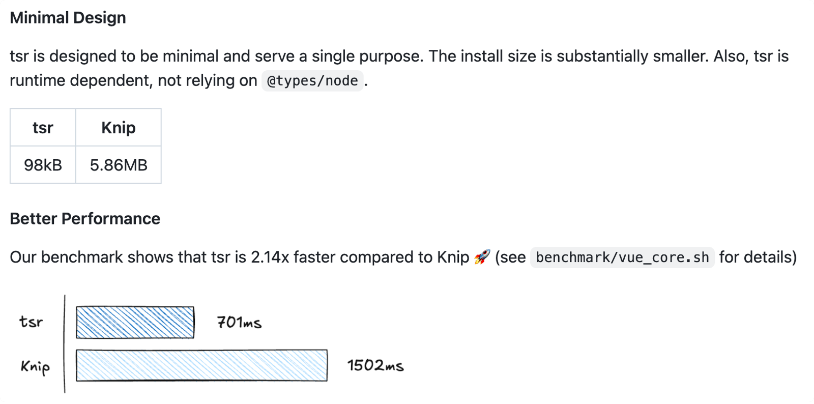 TypeScript Remove vs Knip やサイズ比較画像。TypeScript Remove に優位性がある旨が示されている。