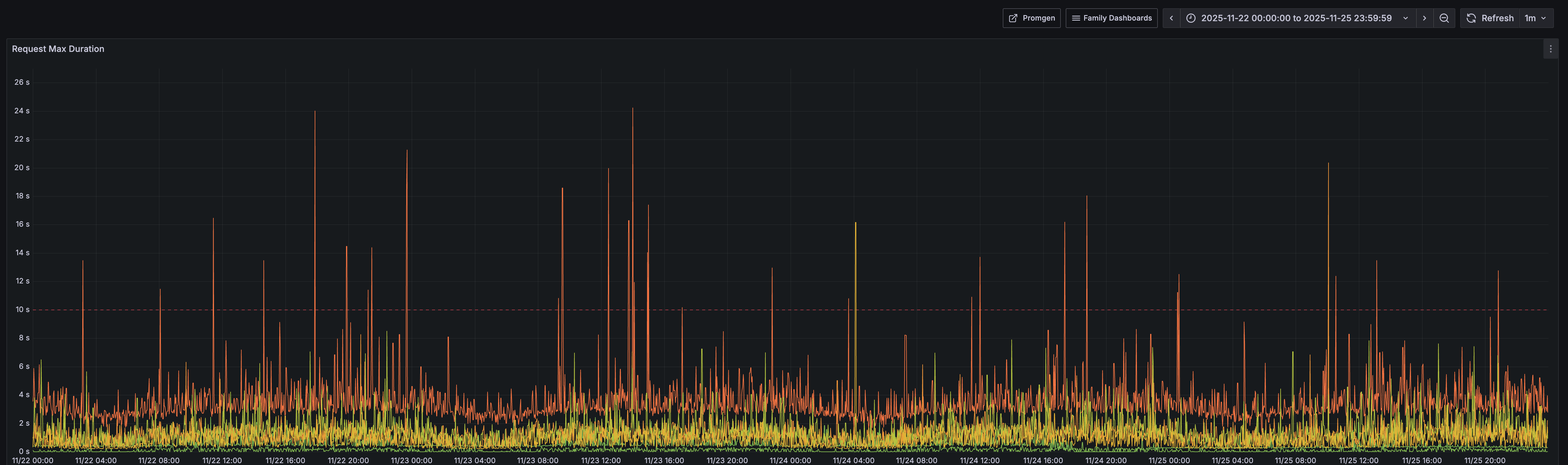 소셜 프로필 API 최대 응답 시간 그래프