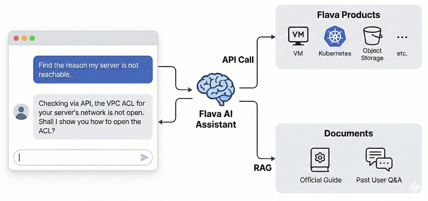 Flava AI 어시스턴트 작동 예시