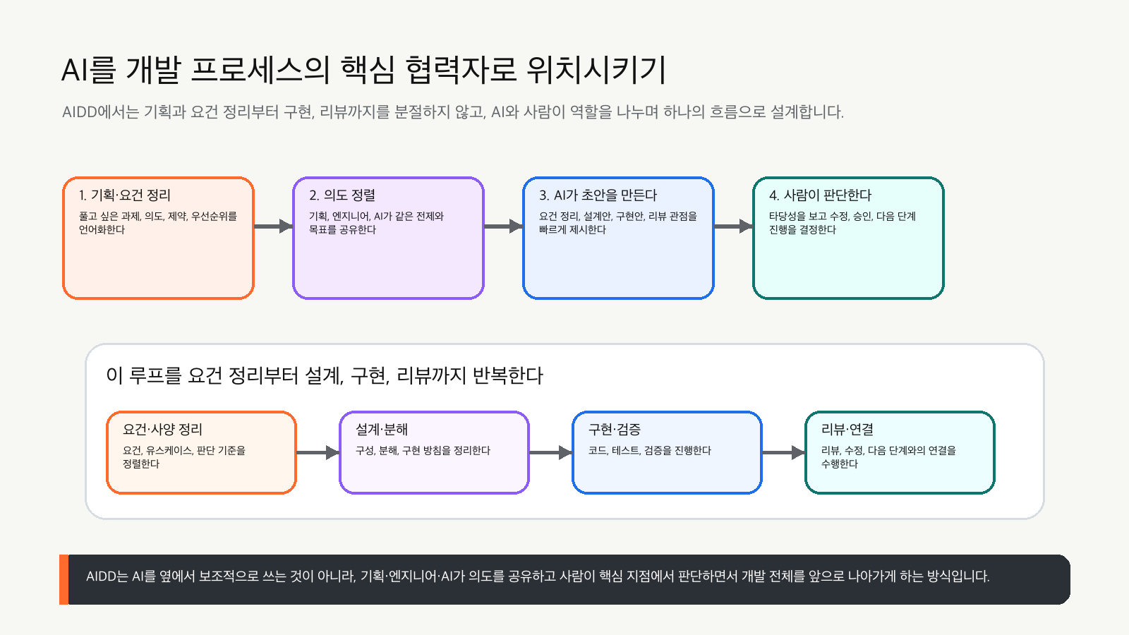 AIDD 개발 프로세스