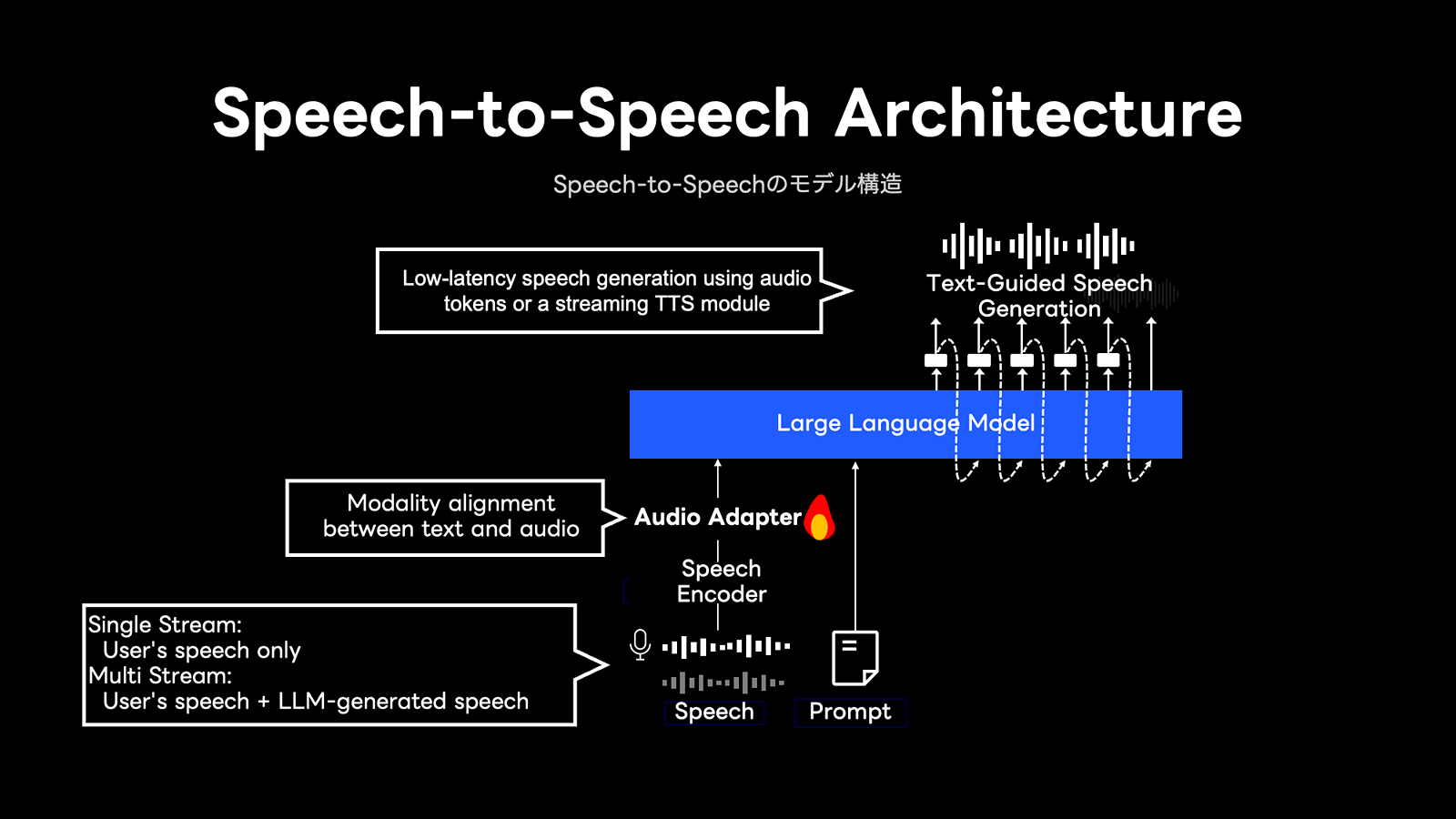 Example of Speech-to-Speech architecture