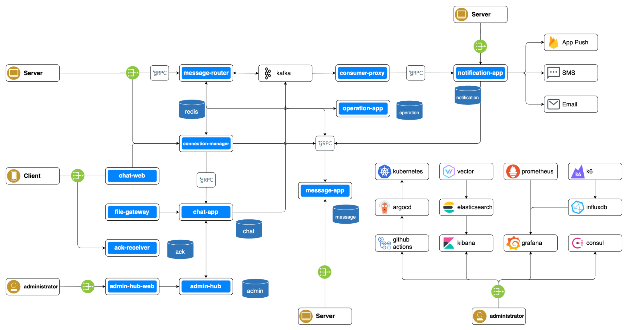 MessagingHub 아키텍처