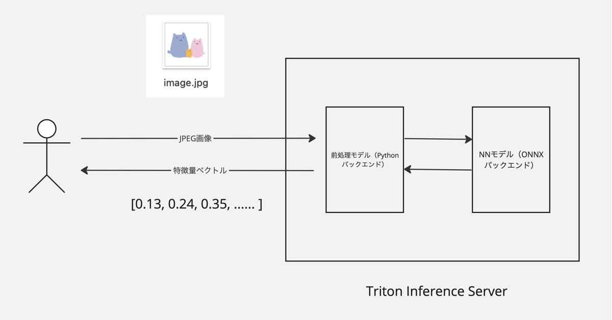 推論サーバーの例