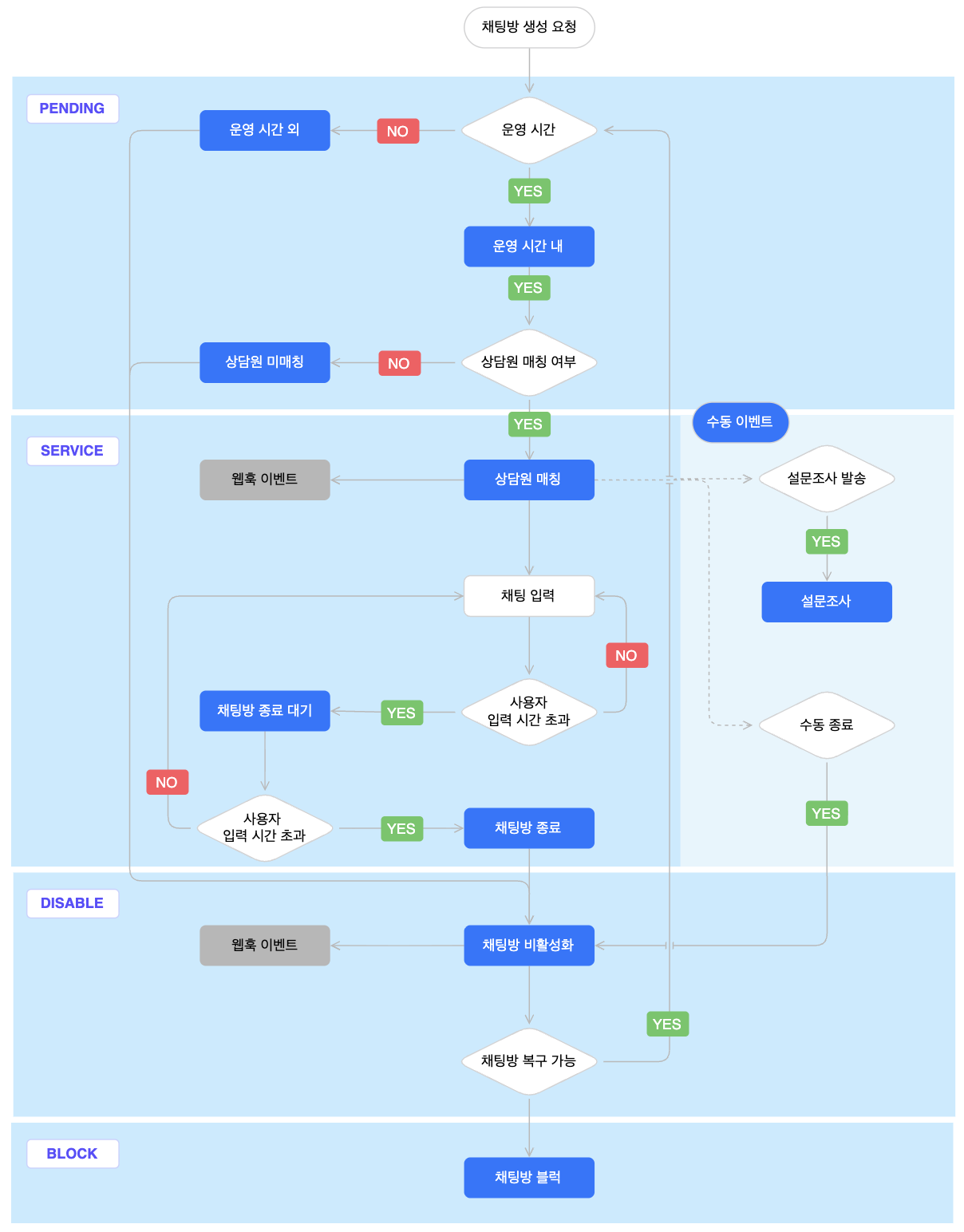 문의형 채팅방 상태 전이 흐름