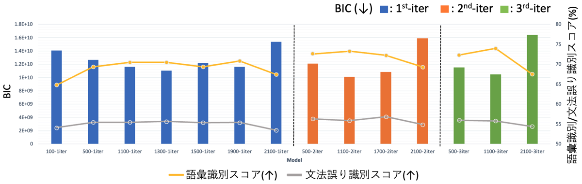 各モデルにおけるBICと語彙識別スコア、文法誤り識別スコアの評価結果