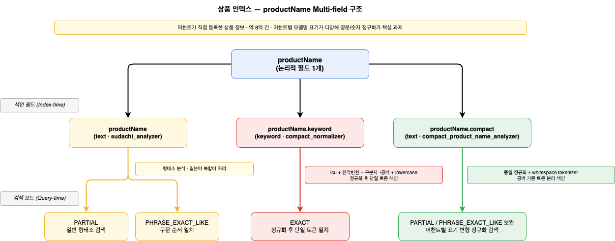 Product index productName multi field structure