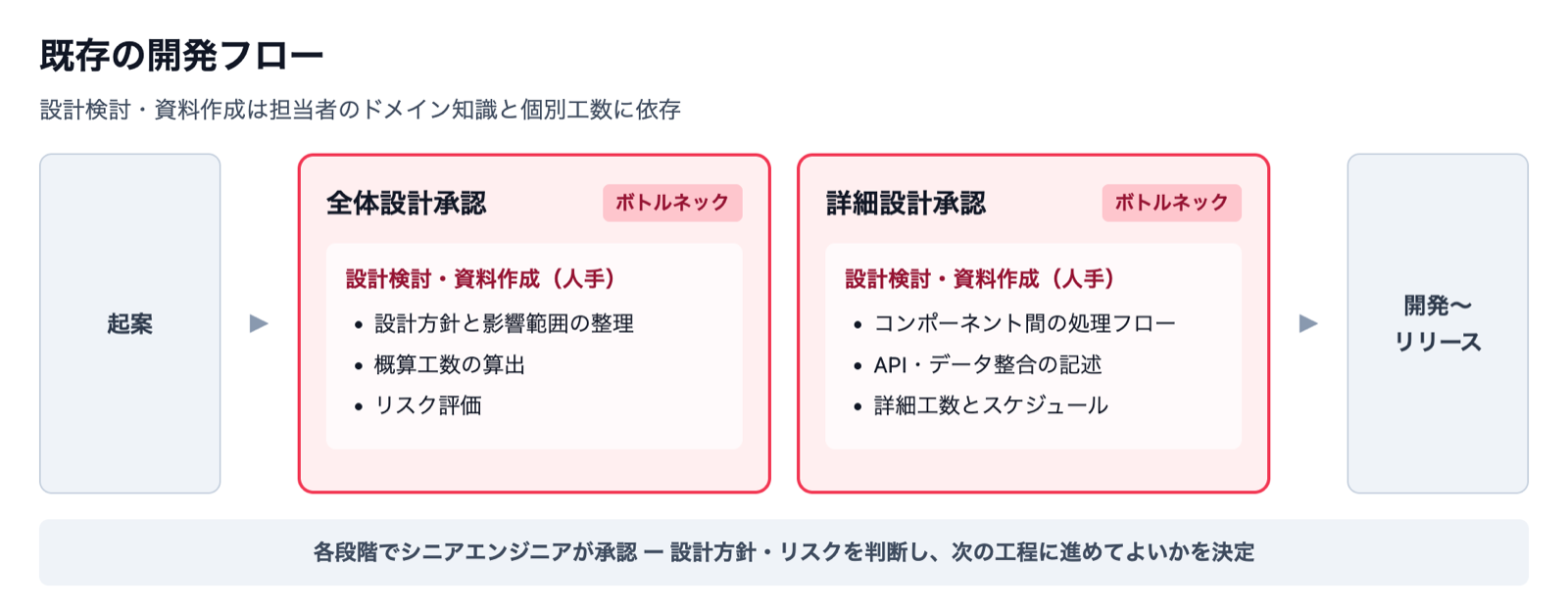 既存の開発フロー(導入前)