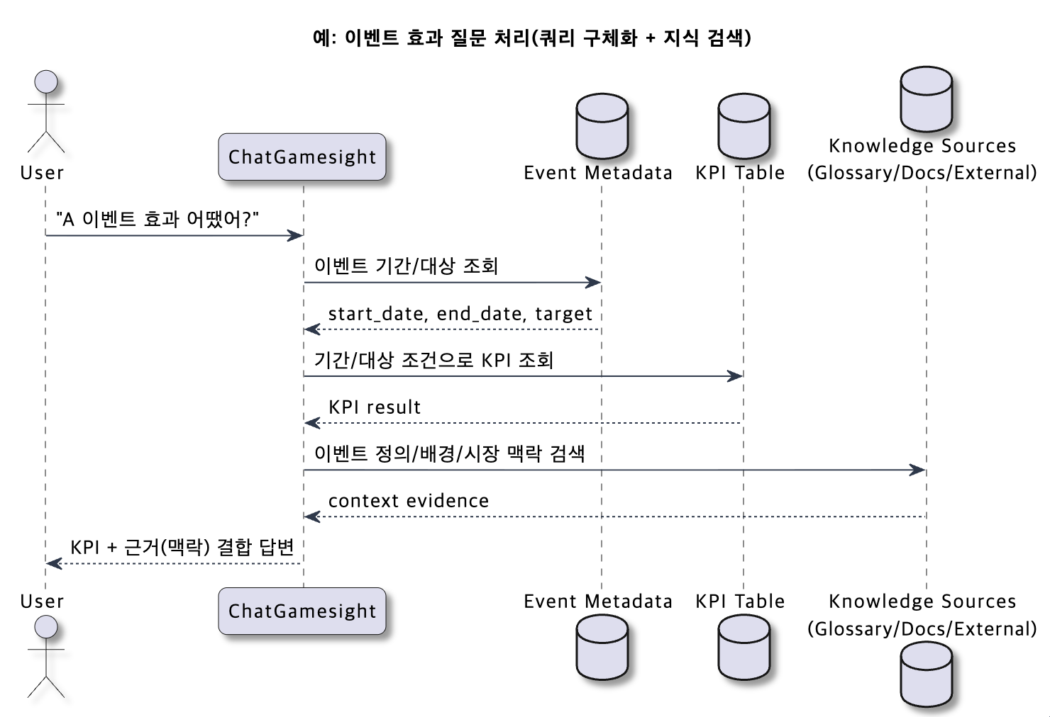 질문 의도에 따른 Retrieval 동작 방식