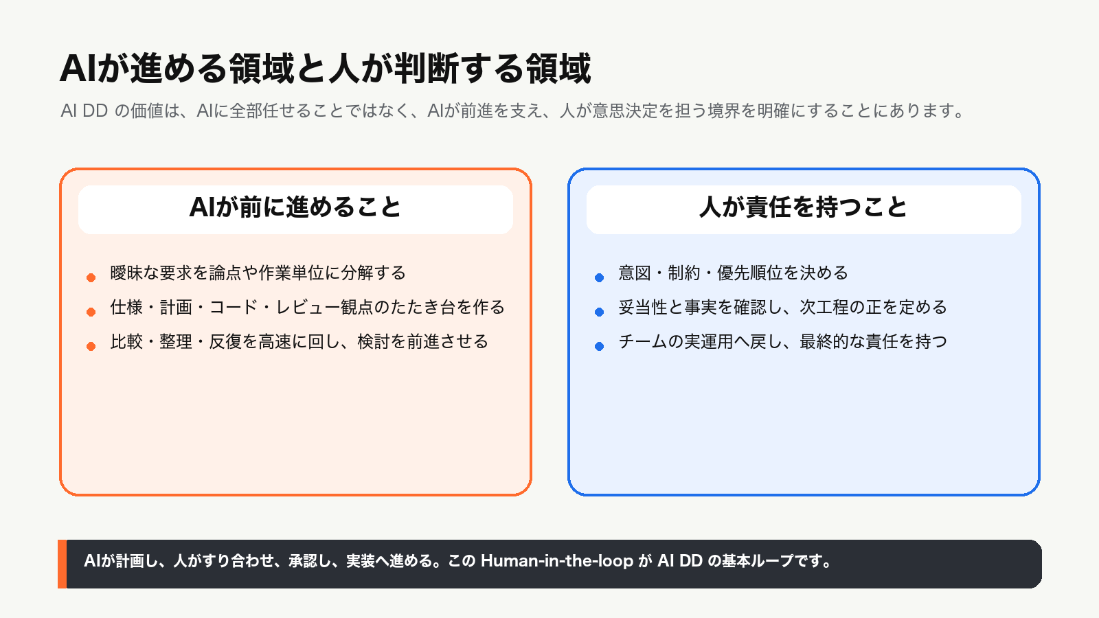 AI DDにおけるAIと人の役割分担を示す比較図