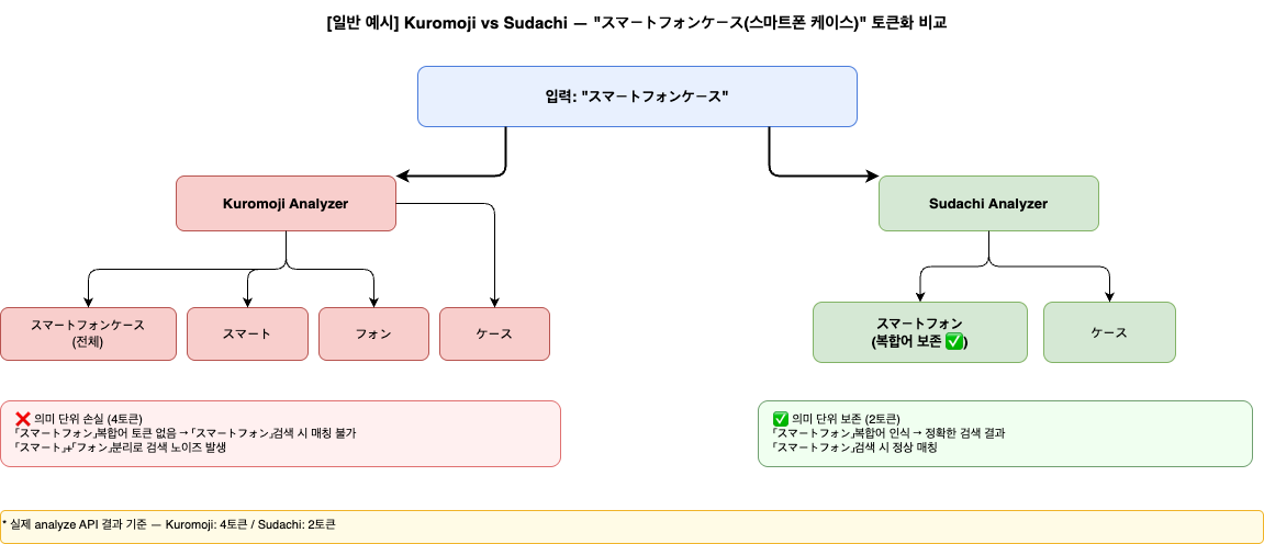 General example comparing Kuromoji and Sudachi tokenization for smartphone case