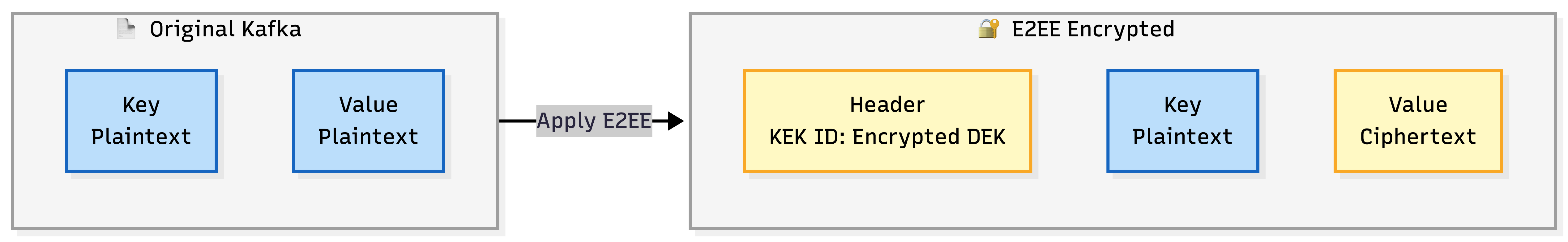 Comparison of standard Kafka message structure and structure after E2EE
