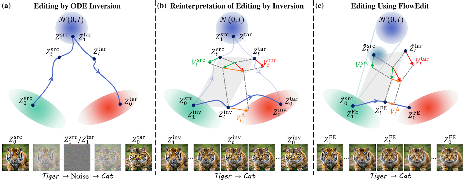 図は FlowEdit [Kulikov+ ICCV'25] より引用