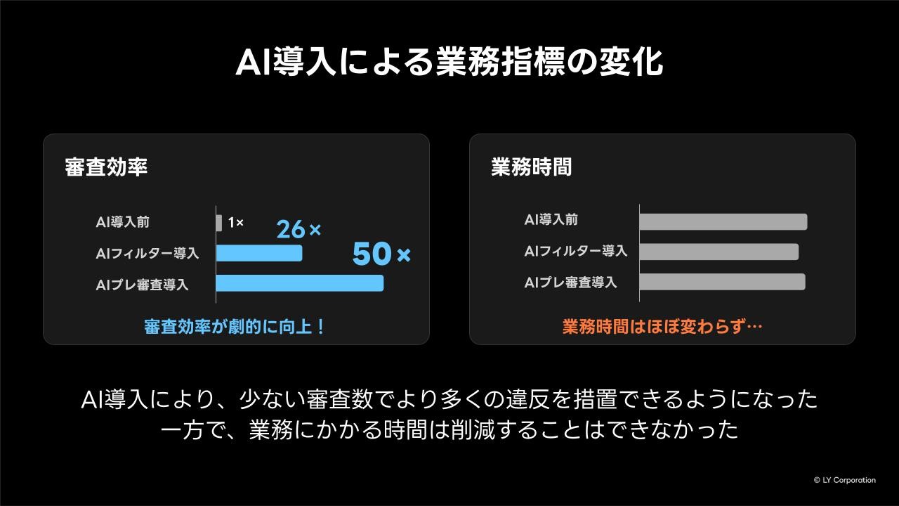 AI導入による審査効率と業務時間の変化
