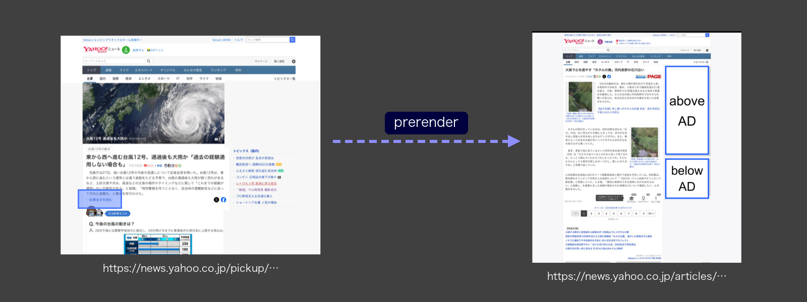 事例2のPrerender導入のA/Bテスト概要。Yahoo!ニュース トピックスの詳細ページ内の「記事全文を読む」リンクをマウスホバーすると、リンク先であるYahoo!ニュースの記事詳細ページをPrerenderする