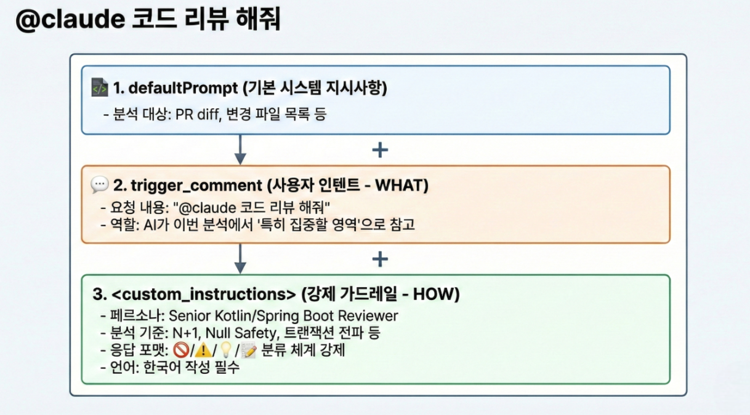 최종 프롬프트의 구조
