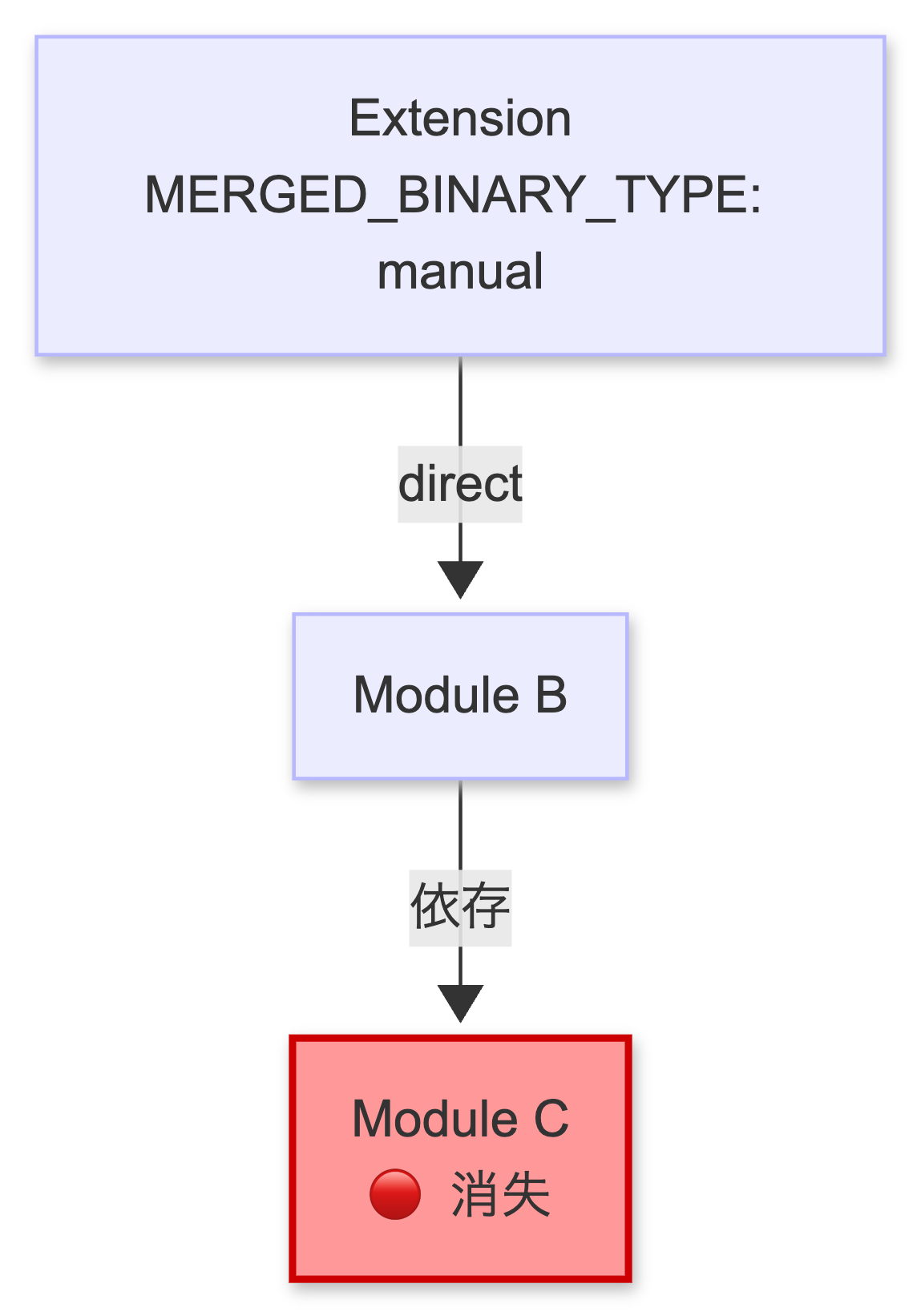 transitive dependencyが消失する図