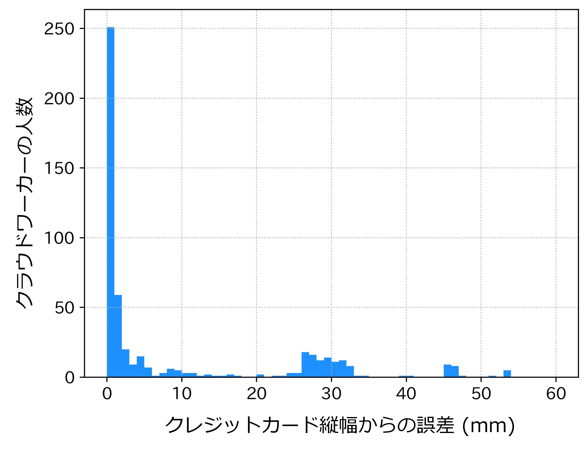 事前タスクの分析結果。サイズ調整された画像の縦幅とクレジットカードの縦幅の誤差を横軸にとり、その誤差未満の結果を出した人数を縦軸にとったヒストグラム。