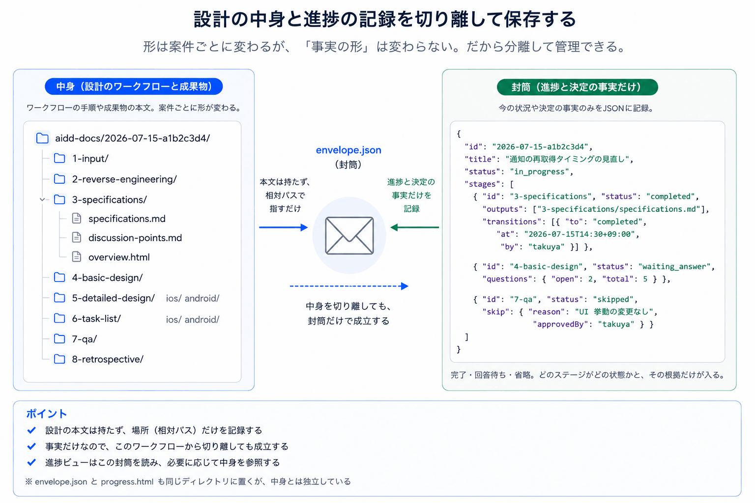 図 5：封筒（envelope.json）には進捗と決定の事実だけが入り、中身のワークフローは相対パスで指すだけ
