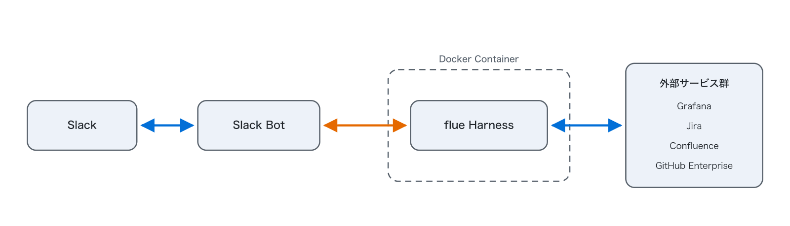 Slack、Slack Bot、Dockerコンテナ内のflueハーネス、外部サービス群(Grafana、Jira、Confluence、GitHub Enterprise)を双方向に結んだ構成図
