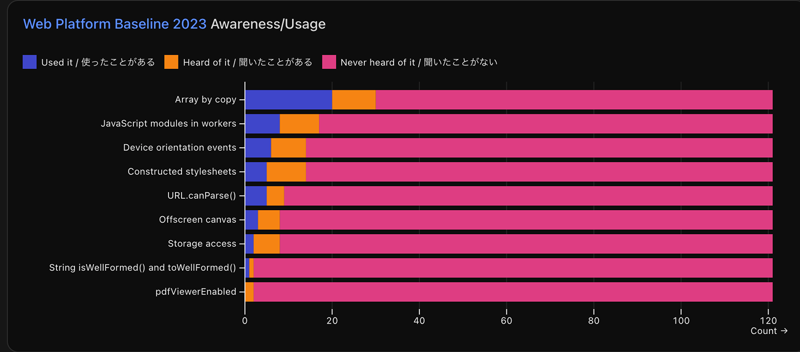 Web Platform Baseline 2023の中で、主要なJavaScriptの機能の認知・使用状況を示すグラフ。回答数121のうち、Array by copyは使ったことがあるが20件、聞いたことがあるが10件。JavaScript modules in workersは使ったことがあるが8件、聞いたことがあるが9件。Device orientation eventsは使ったことがあるが6件、聞いたことがあるが8件。Constructed stylesheetsは使ったことがあるが5件、聞いたことがあるが9件。URL.canParse()は使ったことがあるが5件、聞いたことがあるが4件。Offscreen canvasは使ったことがあるが3件、聞いたことがあるが5件。Storage accessは使ったことがあるが2件、聞いたことがあるが6件。String isWellFormed() and toWellFormed()は使ったことがあるが1件、聞いたことがあるが1件。pdfViewerEnabledは使ったことがあるが0件、聞いたことがあるが2件。
