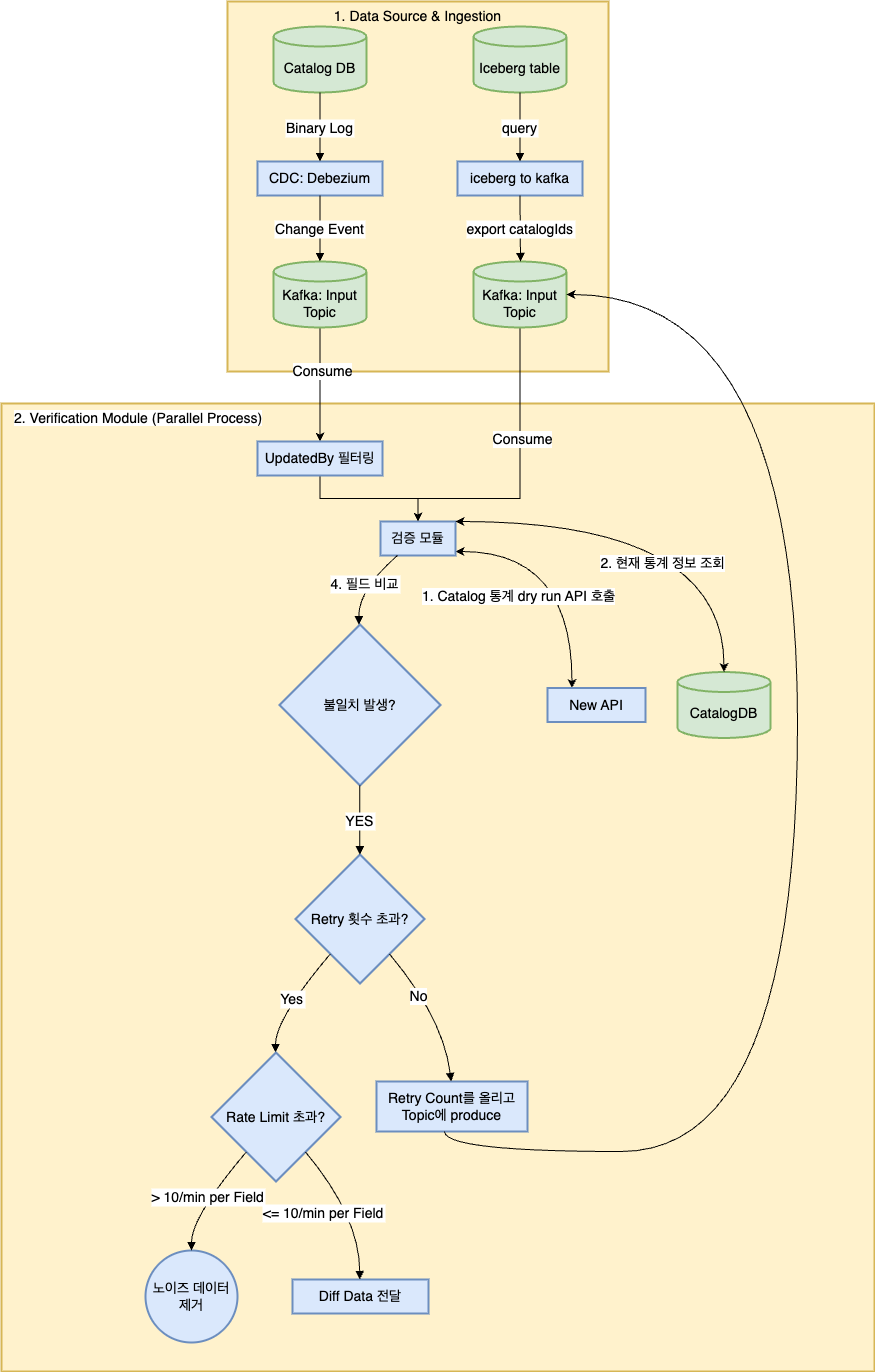 업데이트 로직을 검증하는 전체 흐름을 나타낸 다이어그램