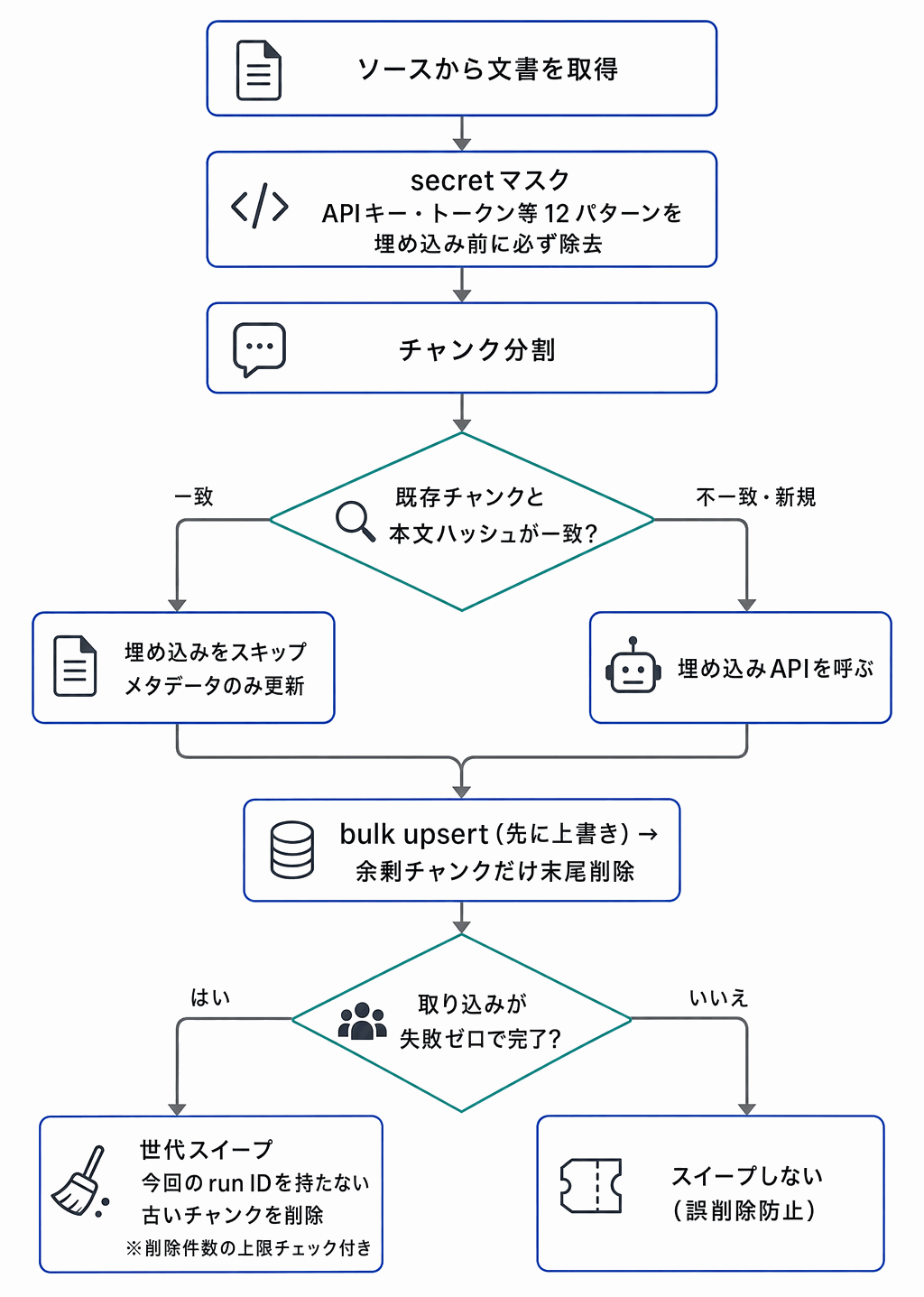 取り込みパイプラインのフローチャート。secretマスクとチャンク分割の後、本文ハッシュが一致すれば埋め込みをスキップし、bulk upsertで先に上書きしてから余剰チャンクを削除する。取り込みが失敗ゼロで完了したときだけ、削除件数の上限チェック付きの世代スイープを実行する