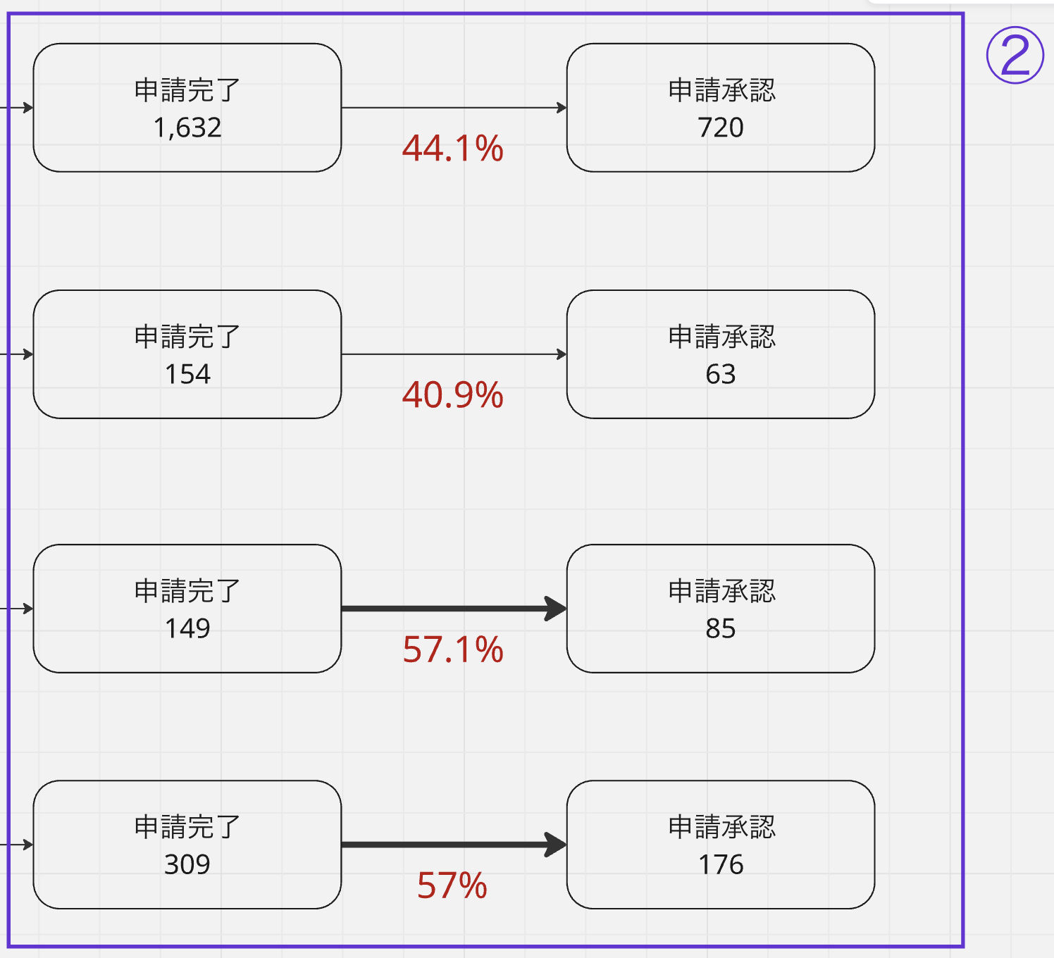 やることリストの申請承認率