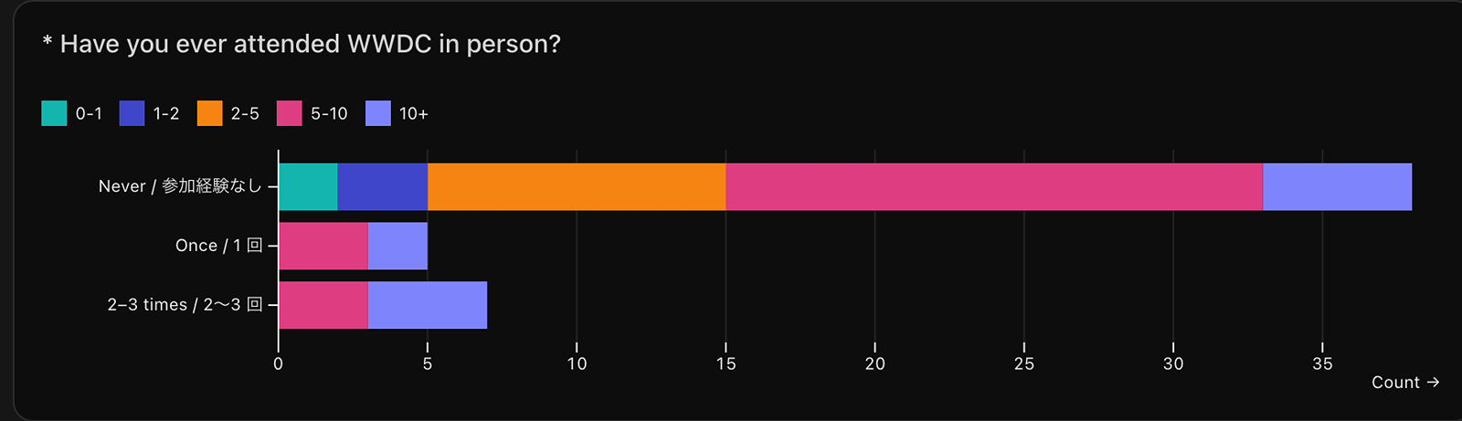 WWDCに現地参加したことはありますか？ という質問の回答結果のグラフ。参加経験なしが38件。1回が5件。2～3回が7件。