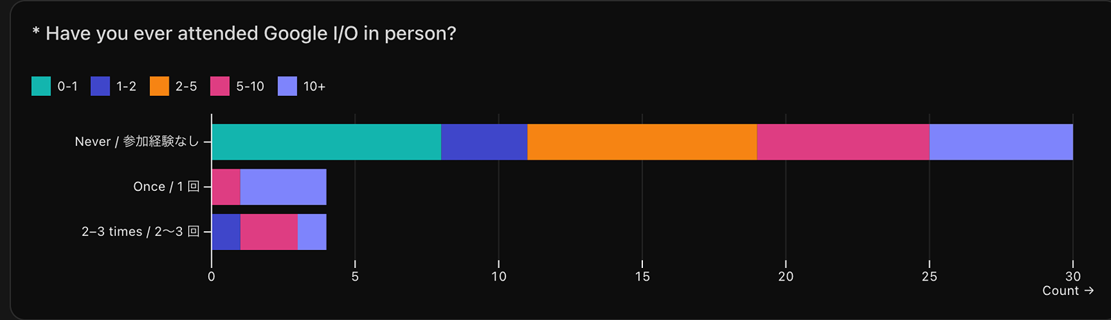 Google I/Oに現地参加したことはありますか？ という質問の回答結果のグラフ。参加経験なしが30件。1回が4件。2～3回が4件。